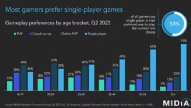 Studi Buktikan Game Single-Player Paling Diminati, PvP Online Hanya Disukai Gamer Muda