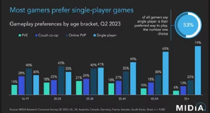 Studi Buktikan Game Single-Player Paling Diminati, PvP Online Hanya Disukai Gamer Muda