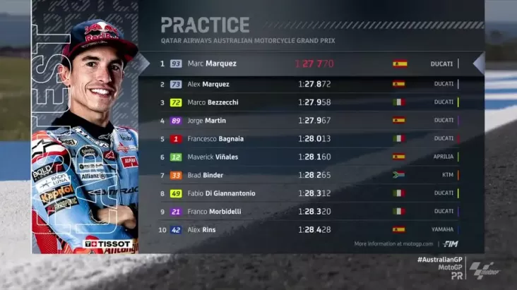Drama Latihan Bebas pada Phillip Island: Marc Marquez Tercepat, Martin serta juga Bagnaia Terpeleset!